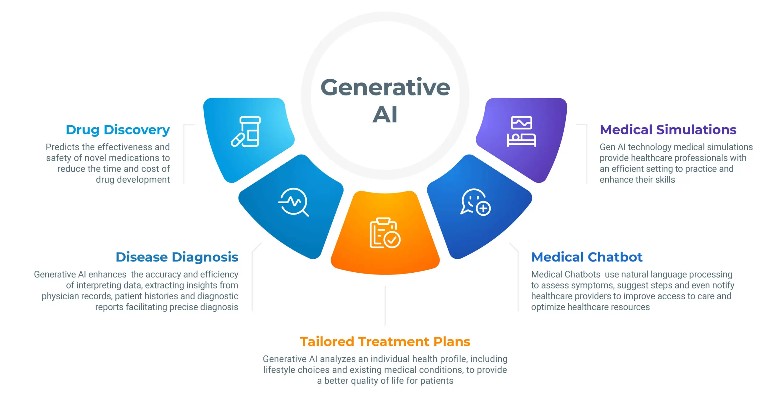 Infographic showing generative AI applications in healthcare, including diagnostics, personalized treatment, and predictive analytics. The image uses icons and flowcharts with a calm, informative tone. Text: Generative AI in Healthcare.